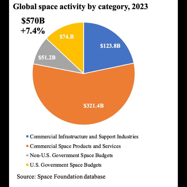 В прошлом году мировая космическая экономика выросла более чем на 7%