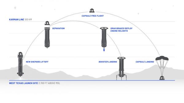 Blue Origin возобновила туристические полёты корабля New Shepard (Видео)